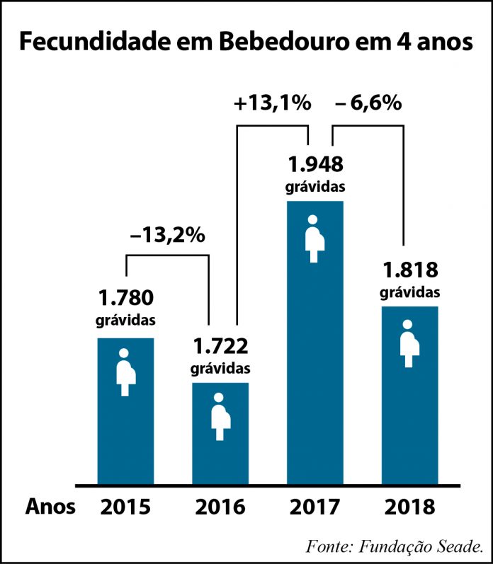 gráfico fecundidade