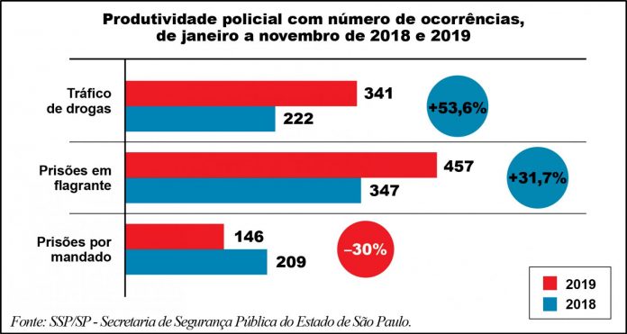 gráfico ocorrências