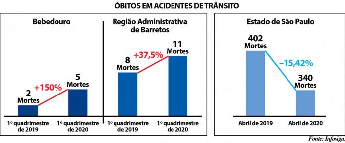 gráfico óbitos no trânsito