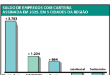 Ribeirão Preto lidera geração de empregos em 2025 e Sertãozinho tem maior retração