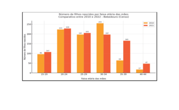 Fecundidade cresce em Bebedouro, com destaque para mulheres com mais de 35 anos