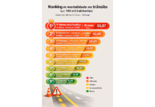 Bebedouro não registra mortes no trânsito em fevereiro e reduz número do bimestre