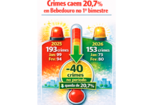 Criminalidade cai 20,7% em um ano e 1º bimestre tem 153 ocorrências