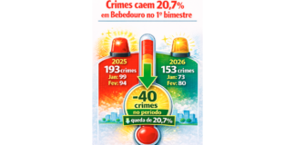 Criminalidade cai 20,7% em um ano e 1º bimestre tem 153 ocorrências