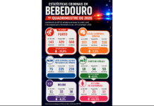 Furtos seguem liderando ocorrências em Bebedouro