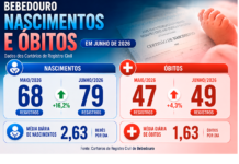 Bebedouro vai na contramão do Estado e registra alta de 16% nos nascimentos em junho