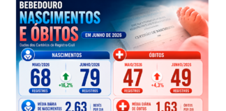 Bebedouro vai na contramão do Estado e registra alta de 16% nos nascimentos em junho