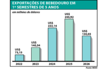 Cidade registra queda nas exportações em junho e no acumulado do semestre