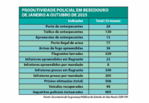 Bebedouro registra 506 detenções em 10 meses