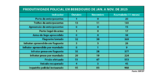 Bebedouro soma 553 prisões e mil inquéritos em 11 meses, aponta SSP/SP