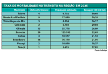Taiúva lidera taxa de mortalidade no trânsito e Bebedouro fica abaixo da média regional