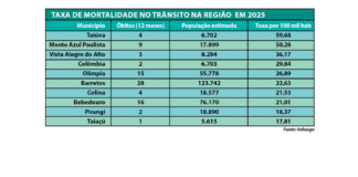Taiúva lidera taxa de mortalidade no trânsito e Bebedouro fica abaixo da média regional