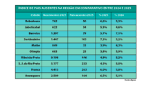 Em Bebedouro, em 2025, 7 a cada 100 crianças são registradas sem nome do pai