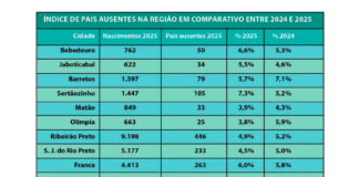 Em Bebedouro, em 2025, 7 a cada 100 crianças são registradas sem nome do pai