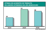 Acidentes com motos lideram atendimentos na UPA Bebedouro no início do ano
