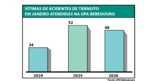 Acidentes com motos lideram atendimentos na UPA Bebedouro no início do ano
