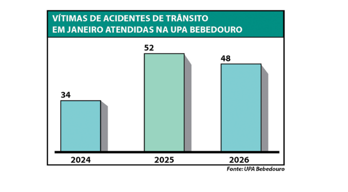 Acidentes com motos lideram atendimentos na UPA Bebedouro no início do ano