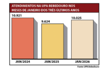 UPA mantém mais de 10 mil atendimentos em janeiro, volume segue abaixo de 2024