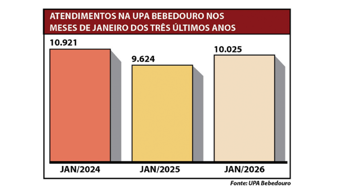 UPA mantém mais de 10 mil atendimentos em janeiro, volume segue abaixo de 2024