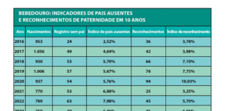 Pais ausentes quase triplicam em 10 anos e reconhecimento cai após pico histórico
