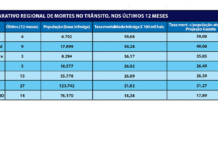 Em janeiro, Bebedouro registra uma morte no trânsito