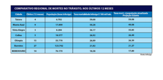 Em janeiro, Bebedouro registra uma morte no trânsito