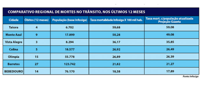 Em janeiro, Bebedouro registra uma morte no trânsito