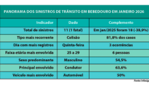 Sinistros de trânsito caem 38,9% em janeiro em Bebedouro