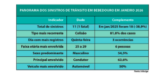 Sinistros de trânsito caem 38,9% em janeiro em Bebedouro