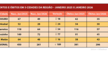 Levantamento da Gazeta aponta queda de 42% nos nascimentos em janeiro, na região