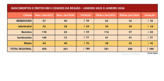 Levantamento da Gazeta aponta queda de 42% nos nascimentos em janeiro, na região