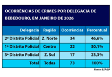 Em janeiro, Zona Norte concentra metade das ocorrências criminais de Bebedouro