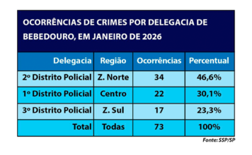 Em janeiro, Zona Norte concentra metade das ocorrências criminais de Bebedouro