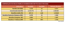 Bolsa Família registra leve aumento de beneficiários, mas queda no investimento em fevereiro