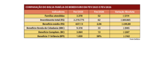 Bolsa Família registra leve aumento de beneficiários, mas queda no investimento em fevereiro