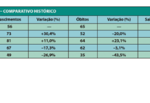 Bebedouro tem queda de 40% em nascimentos em janeiro de 2026