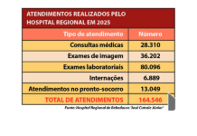 Hospital Regional bate recorde e avança para conquistar UTI Neonatal