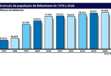 IBGE calcula população de Bebedouro em 78.298 habitantes