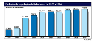IBGE calcula população de Bebedouro em 78.298 habitantes