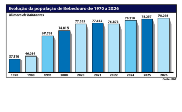 IBGE calcula população de Bebedouro em 78.298 habitantes
