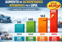 Acidentes de trânsito disparam e UPA registra alta de 108% em março