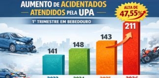 Acidentes de trânsito disparam e UPA registra alta de 108% em março
