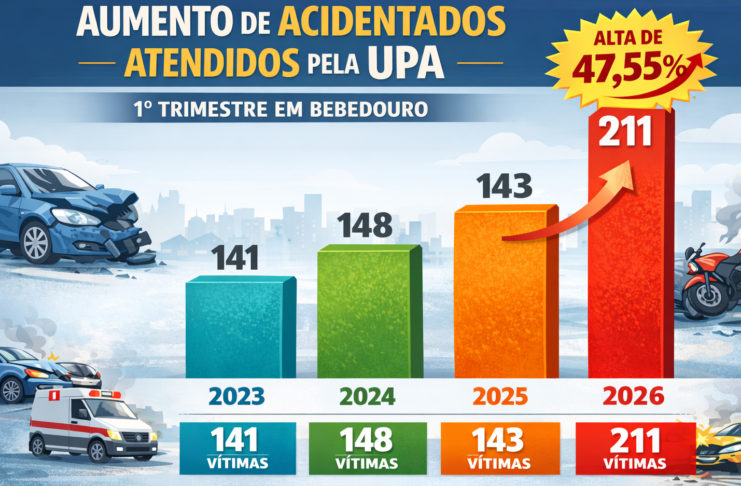 Acidentes de trânsito disparam e UPA registra alta de 108% em março