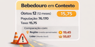 Bebedouro não registra mortes no trânsito em fevereiro e reduz número do bimestre