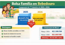 Bolsa Família injeta R$ 2 milhões em março e soma mais de R$ 6,4 milhões no trimestre em Bebedouro