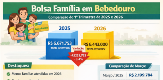 Bolsa Família injeta R$ 2 milhões em março e soma mais de R$ 6,4 milhões no trimestre em Bebedouro