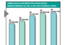 Em 9 meses impostos somam R$ 62,6 milhões