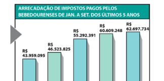 Em 9 meses impostos somam R$ 62,6 milhões