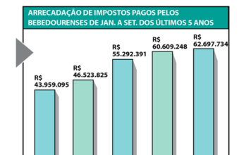 Em 9 meses impostos somam R$ 62,6 milhões
