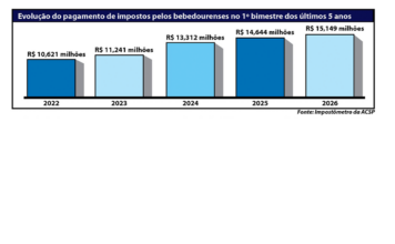Impostômetro: Bebedourenses já pagaram R$ 15,149 milhões